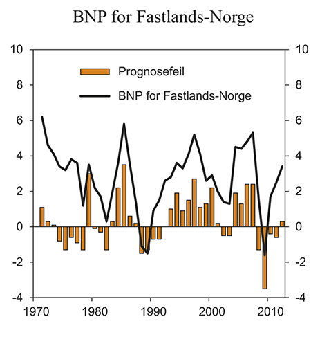 Figur 2.20 Faktisk utvikling og prognosefeil