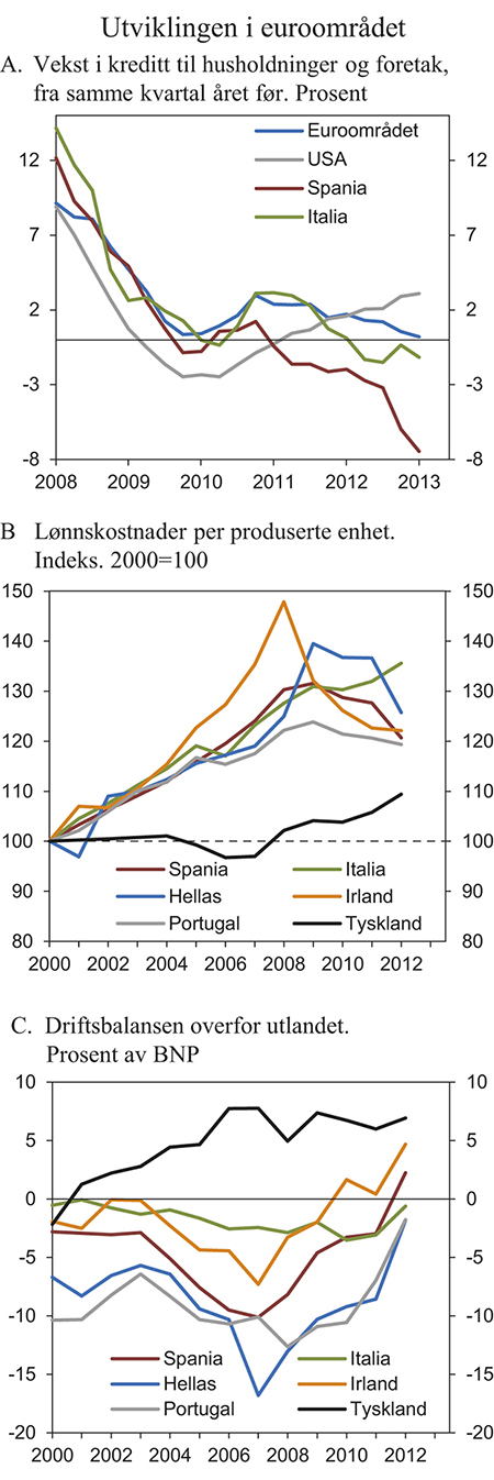 Figur 2.3 Indikatorer for utviklingen i euroområdet