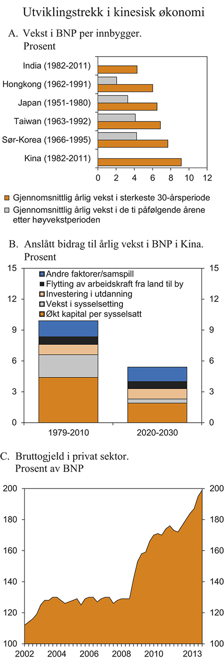 Figur 2.4 Utviklingstrekk i kinesisk økonomi