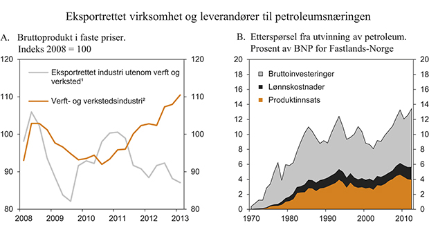 Figur 2.6 Eksportrettet virksomhet og leverandører til petroleumsnæringen