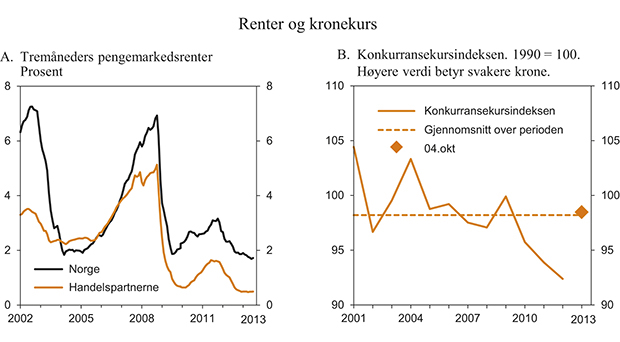 Figur 2.7 Renter og kronekurs
