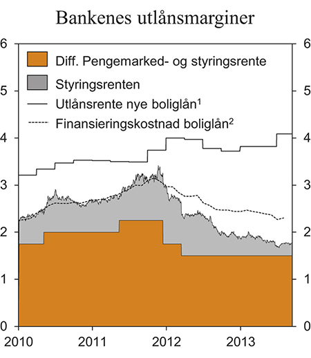 Figur 2.8 Bankenes utlånsmarginer