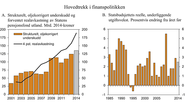 Figur 3.1 Hovedtrekk i finanspolitikken