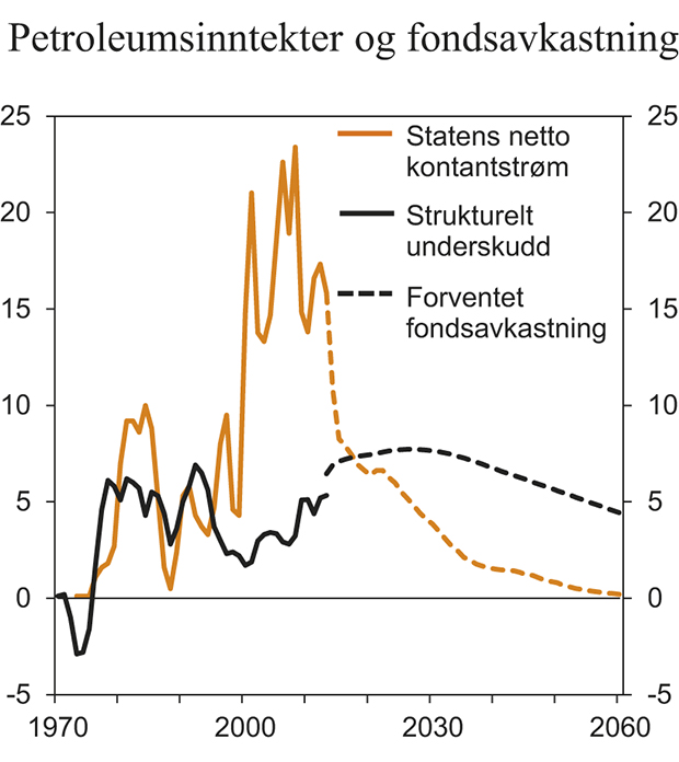 Figur 3.10  Petroleumsinntekter og fondsavkastning. Prosent av BNP Fastlands-Norge