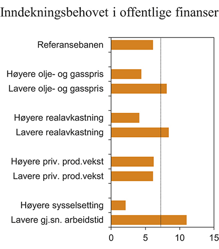 Figur 3.11 Behovet for inndekning i offentlige finanser i 2060 ved ulike utviklingsforløp. Prosent av BNP for Fastlands-Norge
