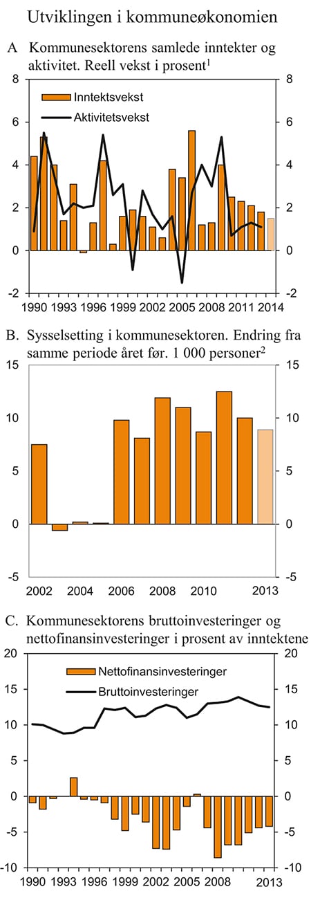 Figur 3.12 Utviklingen i kommuneøkonomien