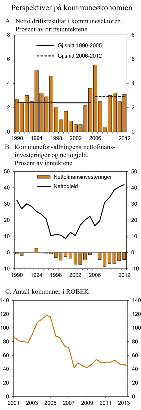 Figur 3.13 Perspektiver på kommuneøkonomien