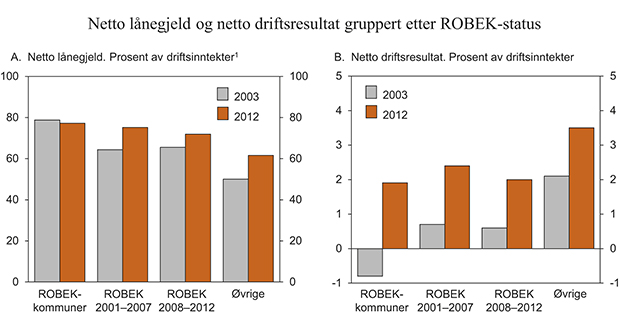 Figur 3.14 Gjennomsnittlig (uvektet) netto lånegjeld og netto driftsresultat i prosent av driftsinntektene for kommuner gruppert etter ROBEK-status2