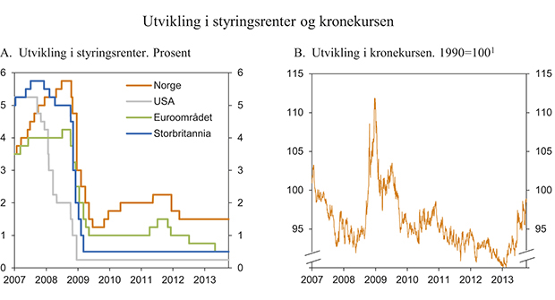 Figur 3.15 Utvikling i styringsrente og kronekurs