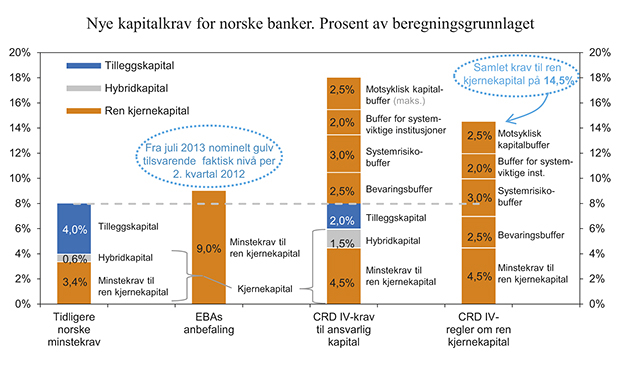 Figur 3.16 Nye kapitalkrav