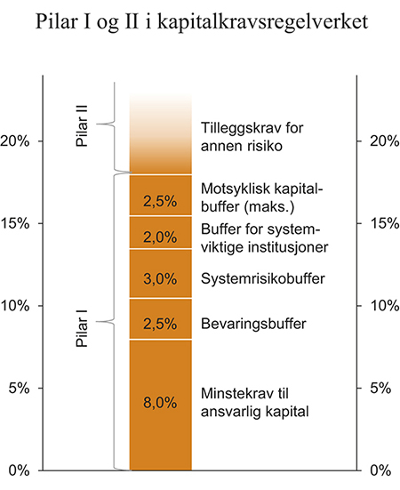 Figur 3.17 Pilar I og II i kapitalkravsregelverket