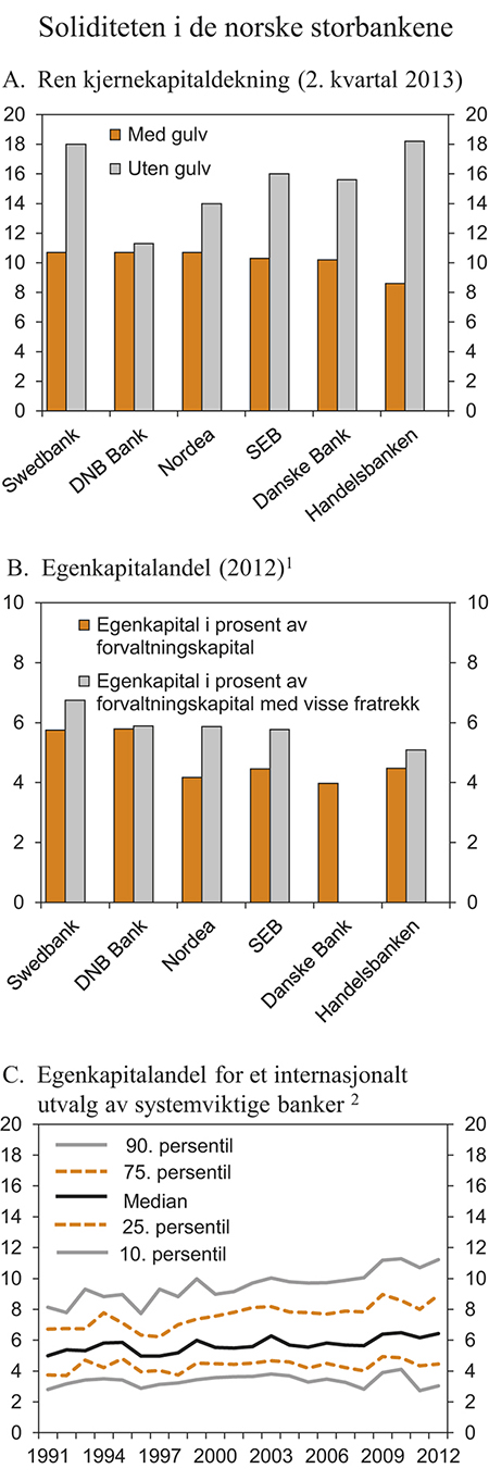Figur 3.18 Soliditeten i de nordiske storbankene