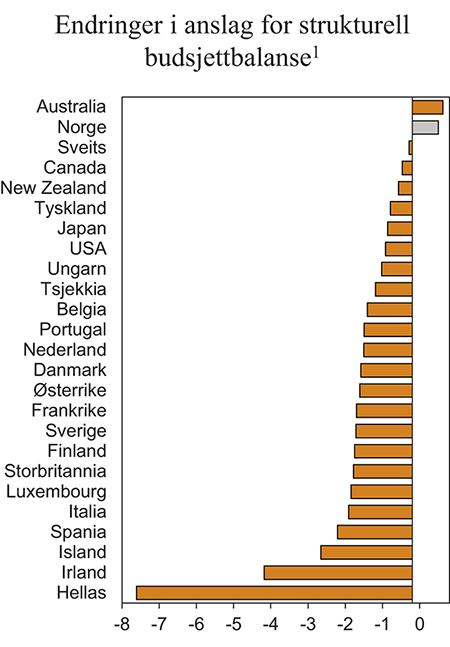 Figur 3.2 Endringer i anslag for strukturell budsjettbalanse for 2007. Prosent av trend-BNP