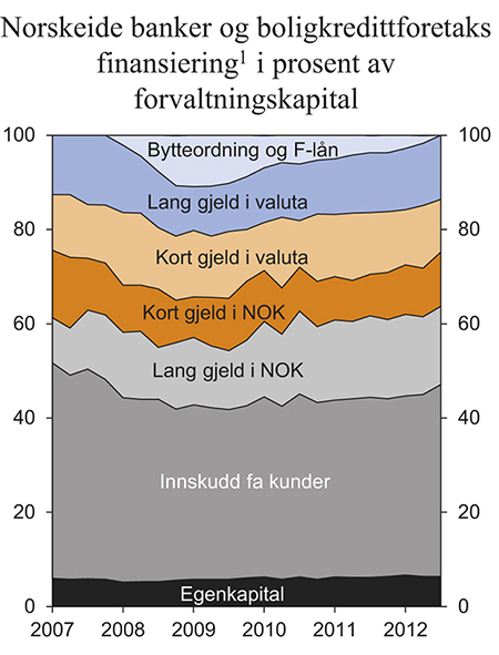 Figur 3.20 Norskeide banker og boligkredittforetaks finansiering i prosent av forvaltningskapital.