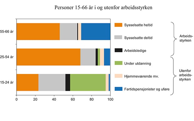 Figur 3.21 Personer 15 – 66 år i og utenfor arbeidsstyrken. 20121