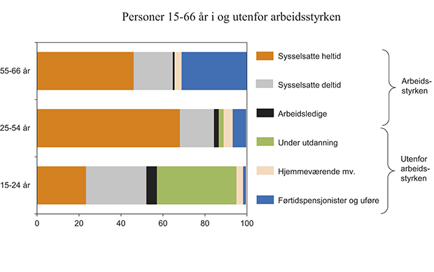 Figur 3.21 Personer 15 – 66 år i og utenfor arbeidsstyrken. 20121