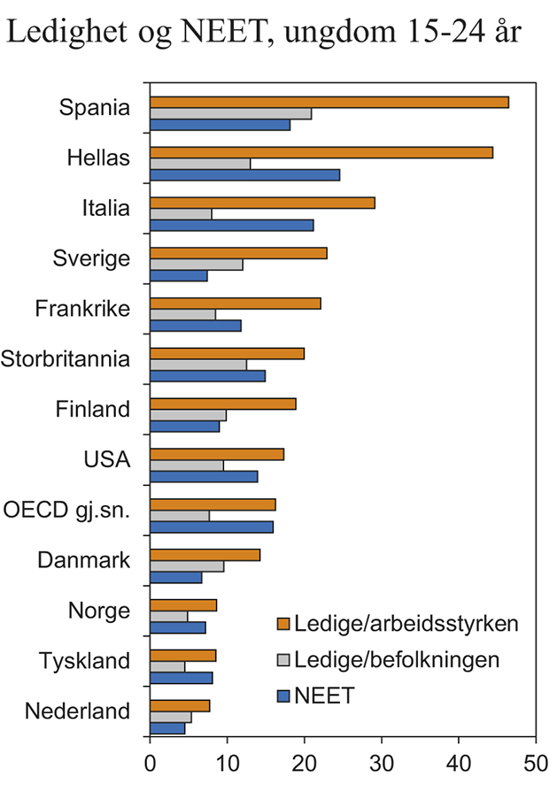 Figur 3.23 Arbeidsledige som andel av befolkningen og av arbeidsstyrken samt NEET-rater, 15 – 24 år. Utvalgte OECD-land, 2012. Prosent