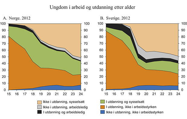 Figur 3.24 Ungdom i arbeid og utdanning etter alder, Norge og Sverige. 2012. Prosent