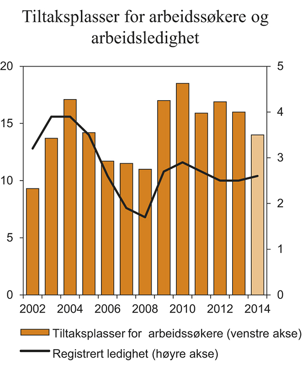 Figur 3.25 Tiltaksplasser for arbeidssøkere og arbeidsledighet. 1 000 personer og prosent