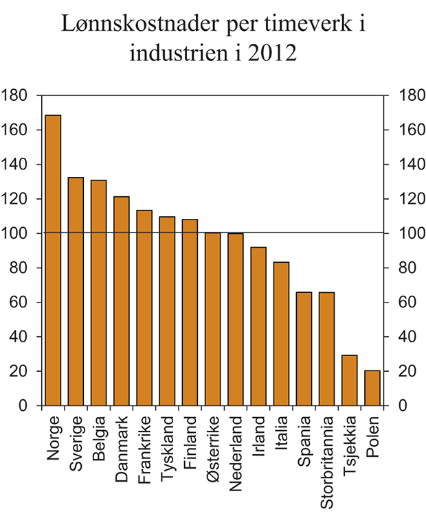 Figur 3.26 Lønnskostnader per timeverk i industrien i felles valuta i 2012. Norges handelspartnere i EU=100
