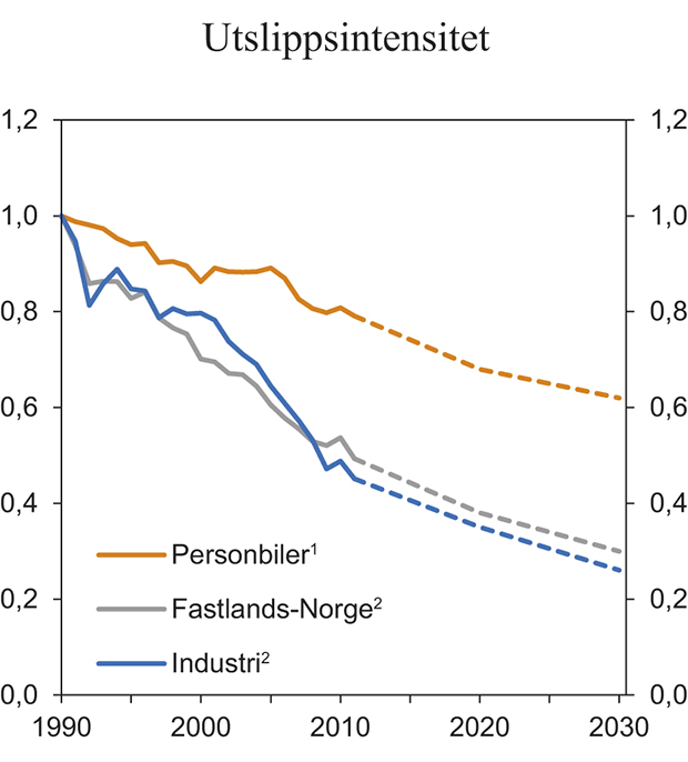 Figur 3.27 Utslippsintensiteter i fastlandsøkonomien. 1990=1