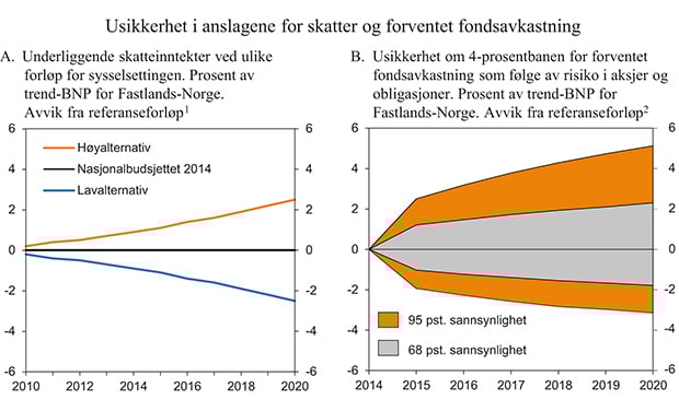 Figur 3.3 Usikkerhet i anslagene for strukturelle skatter og forventet fondsavkastning