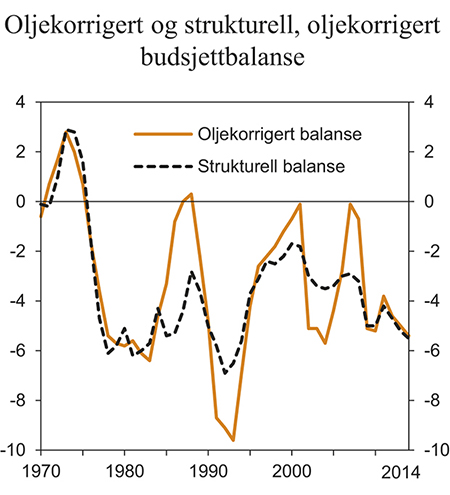 Figur 3.4 Oljekorrigert og strukturell, oljekorrigert budsjettbalanse. Prosent av trend-BNP for Fastlands-Norge
