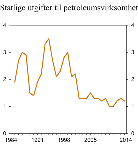 Figur 3.5 Statlige utgifter til petroleumsvirksomhet. Prosent av trend-BNP for Fastlands-Norge