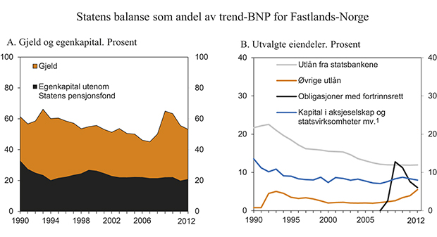 Figur 3.6 Statens balanse i prosent av trend-BNP for Fastlands-Norge2