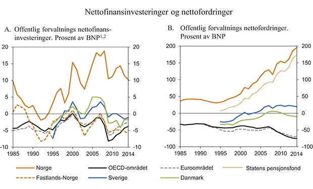 Figur 3.7 Offentlig forvaltnings nettofinansinvesteringer og nettofordringer1