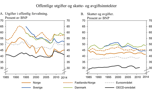 Figur 3.8 Offentlige utgifter og skatte- og avgiftsinntekter