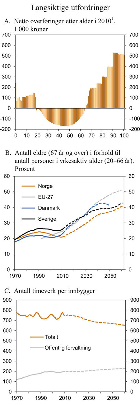 Figur 3.9 Langsiktige utfordringer