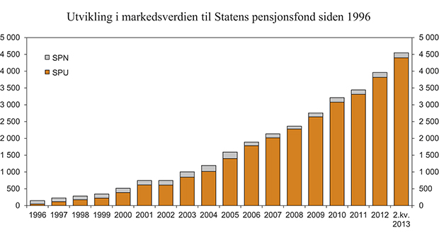 Figur 5.1 Utvikling i markedsverdien til Statens pensjonsfond fra 1996 til første halvår 2013. Milliarder kroner1