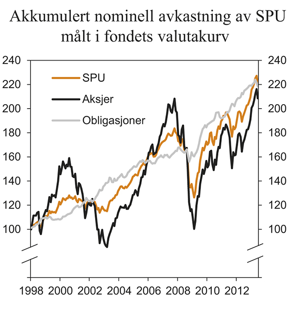 Figur 5.2 Nominell verdiutvikling i Statens pensjonsfond utlands delporteføljer målt i fondets valutakurv. Indeks ved utgangen av 1997 = 100