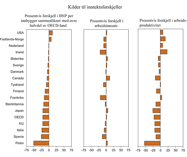 Figur 6.1 Bruttonasjonalprodukt (BNP) per innbygger i OECD-landene i 20111, fordelt på arbeidsinnsats2 og arbeidsproduktivitet3