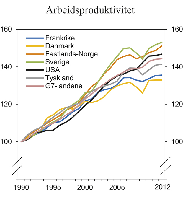Figur 6.2 Utvikling i arbeidsproduktivitet siden 1990. Indeks 1990=100.