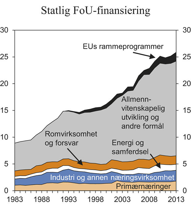 Figur 6.3 Statlig FoU-finansiering1 fordelt etter hovedformål. Mrd. 2013-kroner