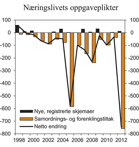 Figur 6.4 Belastning for næringslivet av statlige oppgaveplikter. Endring i antall årsverk