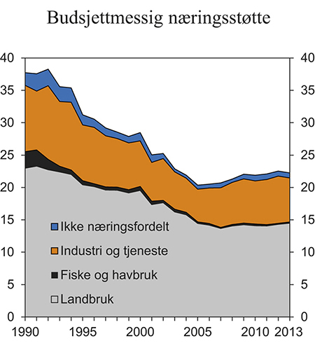 Figur 6.5 Statlig, budsjettmessig næringsstøtte fordelt etter næring. Mrd. 2012-kroner