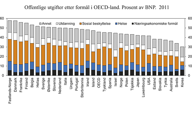 Figur 6.6 Offentlige utgifter etter formål i OECD-land