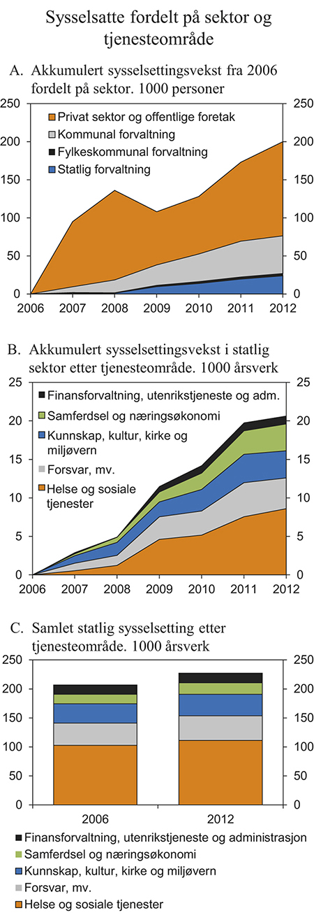 Figur 6.7 Sysselsatte fordelt på sektor og tjenesteområde. 2006–2012.