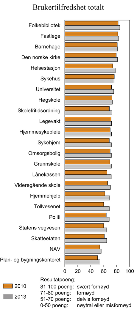 Figur 6.8 Brukertilfredshet for statlige tjenester. 2010 og 2013
