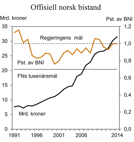 Figur 7.1 Offisiell norsk bistand, mrd. kroner og pst. av anslått BNI