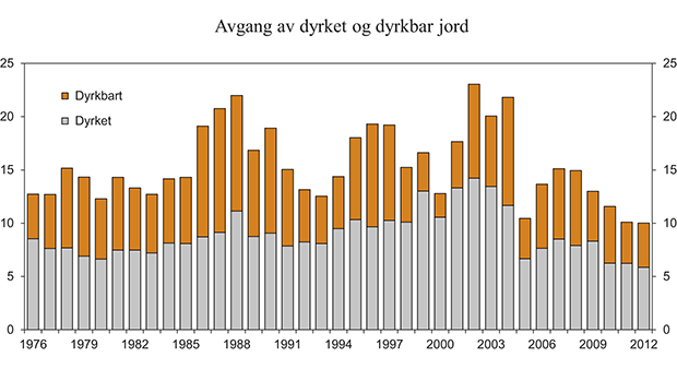 Figur 7.10 Irreversibel avgang av produktivt areal. Km2