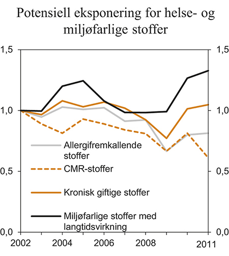 Figur 7.11 Utslipp av farlige stoffer