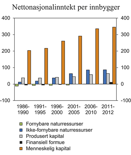 Figur 7.12 Netto nasjonalinntekt per innbygger fordelt på kilder. 1 000 kroner. Faste 2012-priser