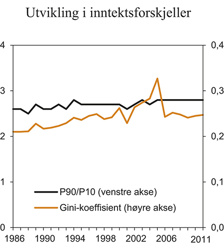 Figur 7.13 Fordelingen av husholdningenes inntekter etter skatt