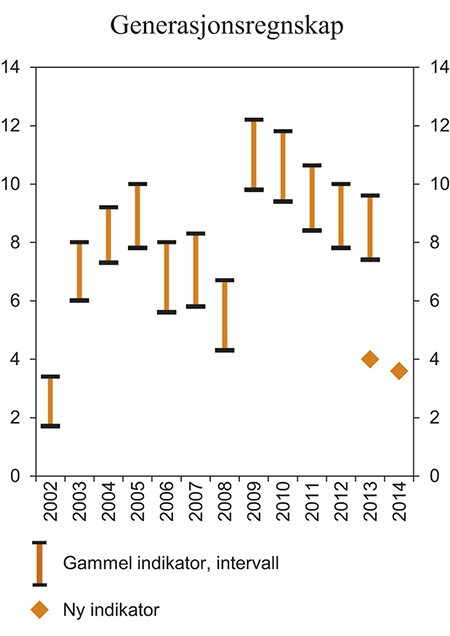 Figur 7.14 Generasjonsregnskapet. Beregnet innstrammingsbehov i offentlige finanser. Prosent av BNP for Fastlands-Norge