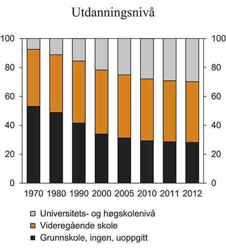 Figur 7.15 Personer 16 år og over fordelt etter høyeste utdanning. Pst.
