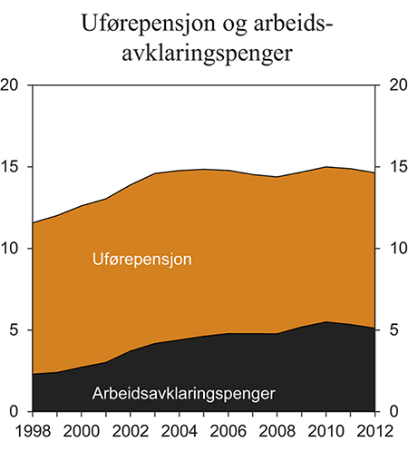 Figur 7.16 Mottakere av uførepensjon og personer på arbeidsavklaringspenger som andel av befolkningen i alderen 16–66 år. Pst. av personer i yrkesaktiv alder